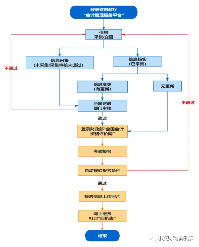 安徽省会计初级中级资格考试报名信息采集_考中级会计需要什么条件和资格_安徽省会计初级中级资格考试报名流程