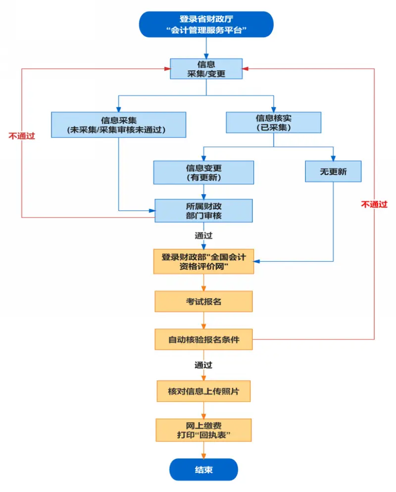 考中级会计需要什么条件和资格_中级会计报名要求_信息采集继续教育