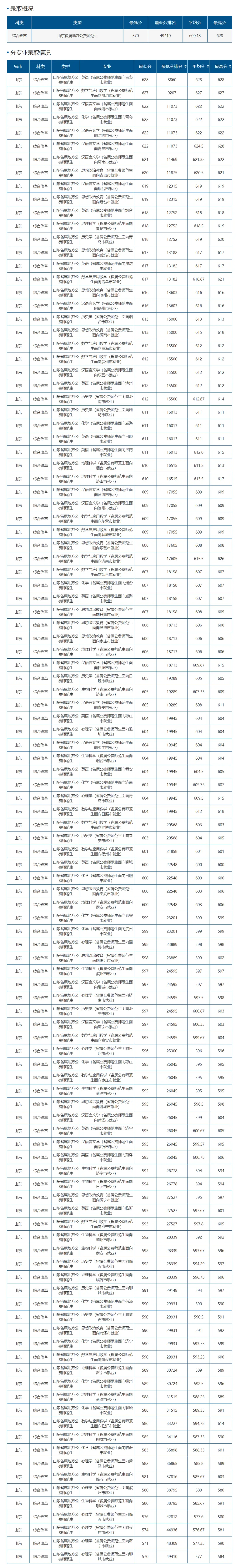 山东公费师范生录取分数线_山东公费师范生政策_初中生可以考公费师范吗