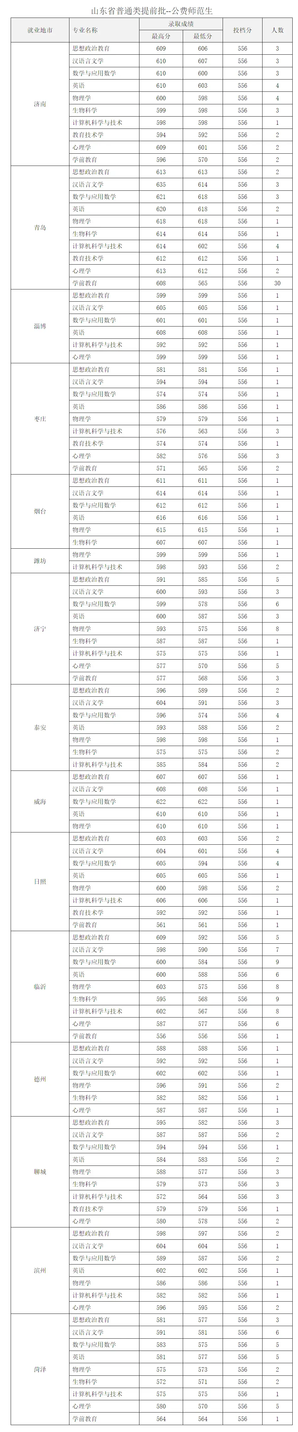 山东公费师范生政策_山东公费师范生录取分数线_初中生可以考公费师范吗