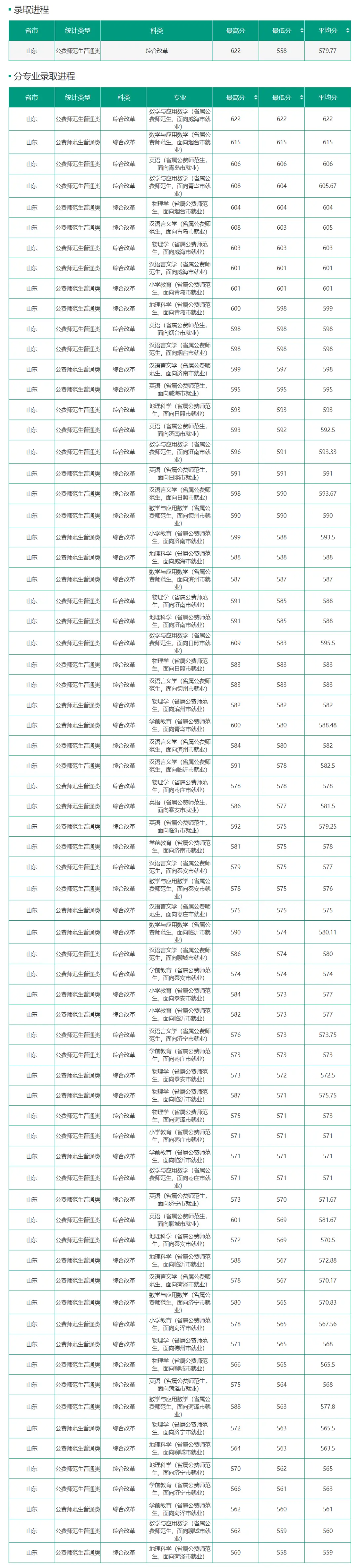 山东公费师范生录取分数线_初中生可以考公费师范吗_山东公费师范生政策