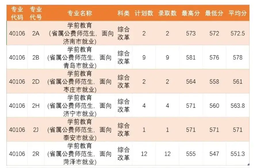 山东公费师范生录取分数线_山东公费师范生政策_初中生可以考公费师范吗