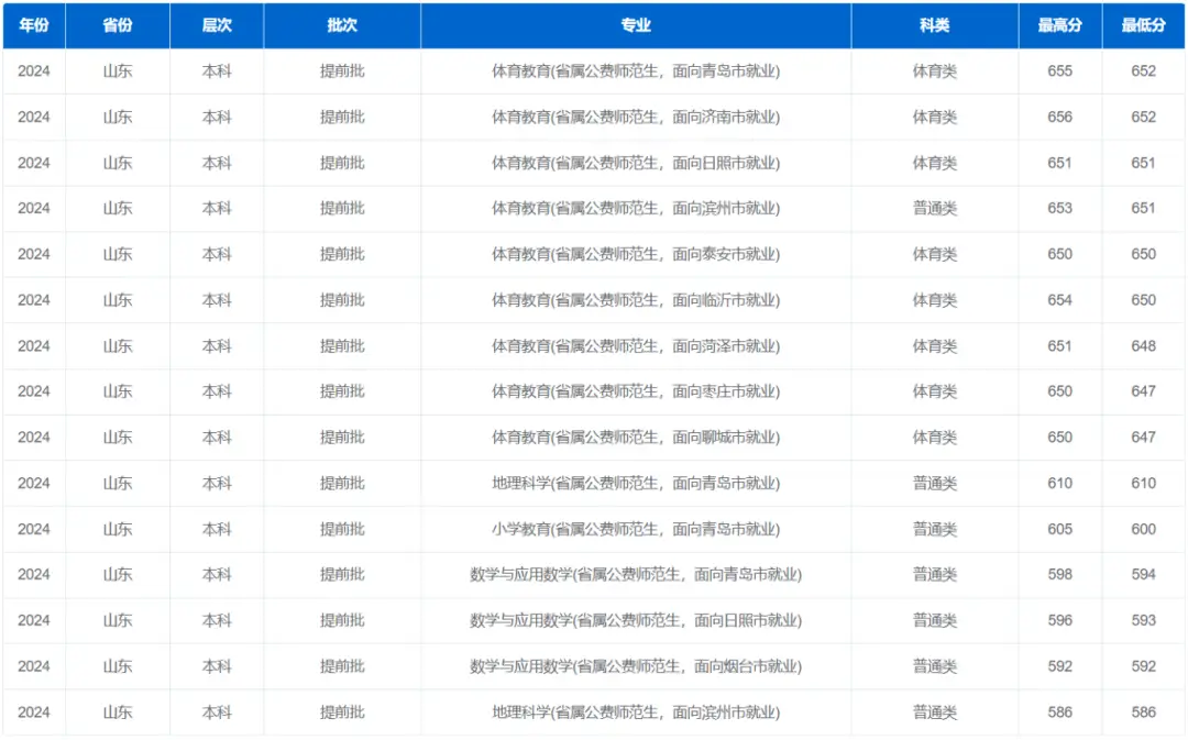 山东公费师范生政策_山东公费师范生录取分数线_初中生可以考公费师范吗