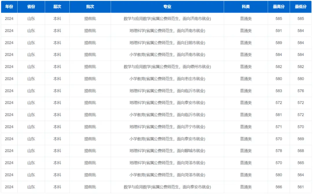 山东公费师范生录取分数线_初中生可以考公费师范吗_山东公费师范生政策