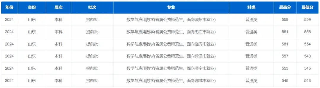 山东公费师范生录取分数线_初中生可以考公费师范吗_山东公费师范生政策