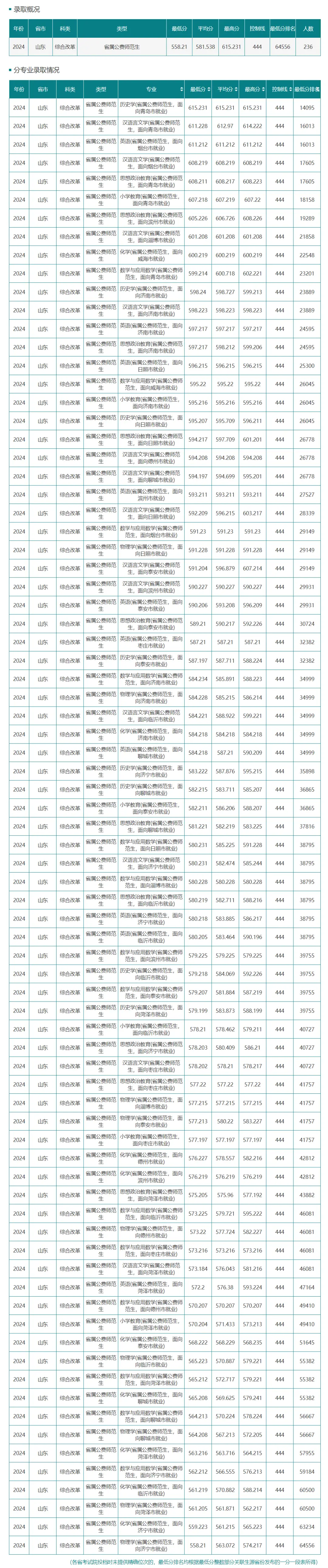 山东公费师范生录取分数线_初中生可以考公费师范吗_山东公费师范生政策