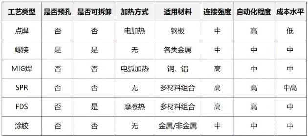 汽车白车身连接工艺_点焊螺接电弧焊对比_摩擦焊接比电焊牢固吗?