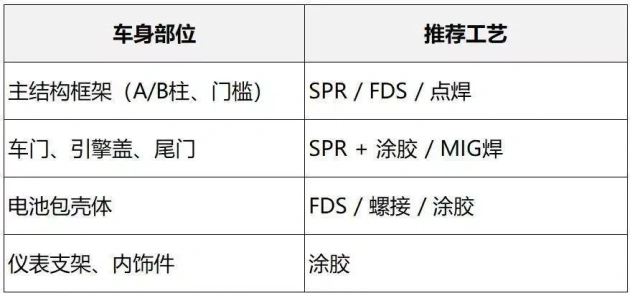 摩擦焊接比电焊牢固吗?_点焊螺接电弧焊对比_汽车白车身连接工艺