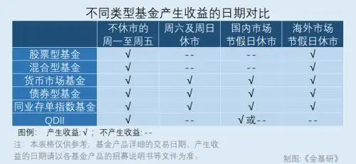 货币市场基金节假日收益_基金节假日收益_货币基金周末算利息吗