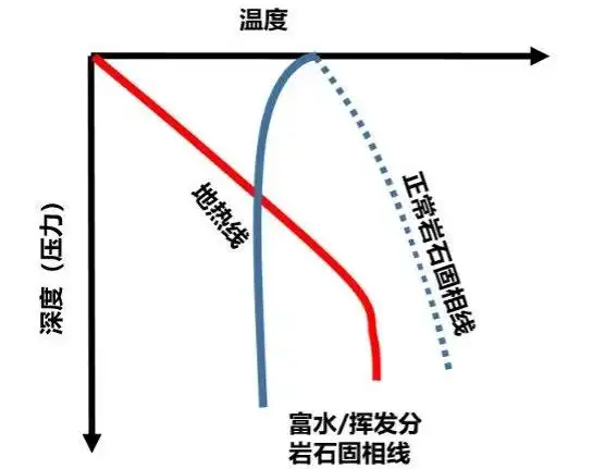 木头在岩浆上会烧掉吗_岩浆形成机制_火山喷发原因