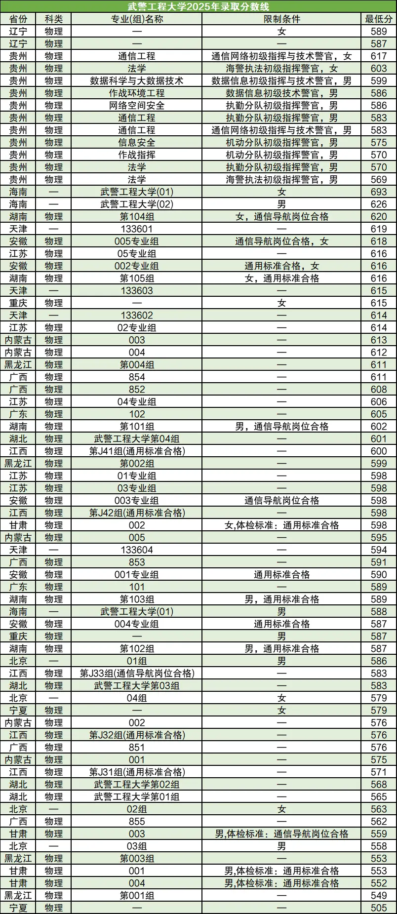武警部队直属院校名单_武警工程大学2025录取分数线_武警机动中队穿什么服装