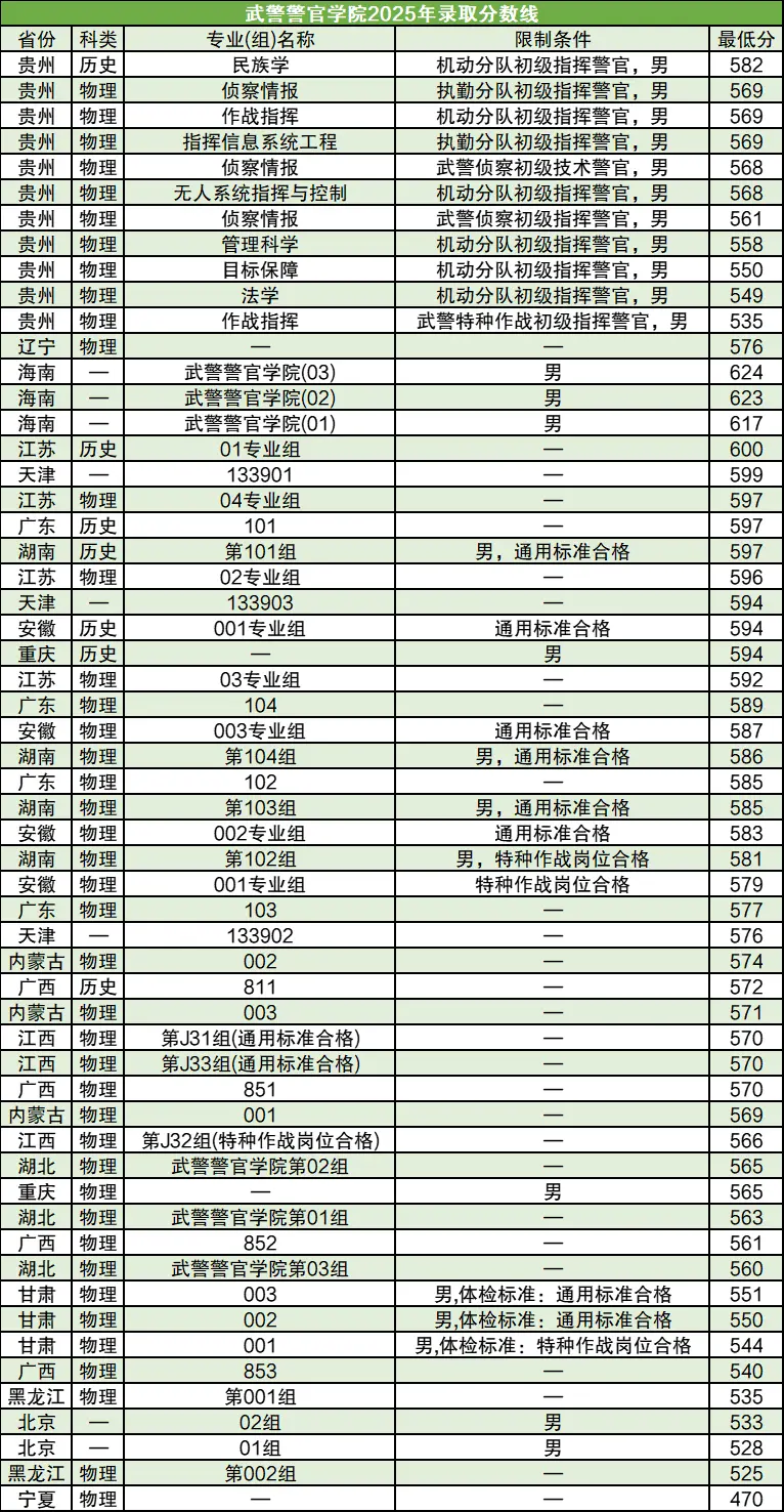 武警部队直属院校名单_武警机动中队穿什么服装_武警工程大学2025录取分数线