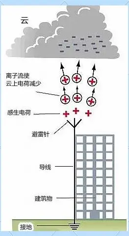 尖端放电现象与避雷针的关系_古代避雷装置_避雷针工作原理