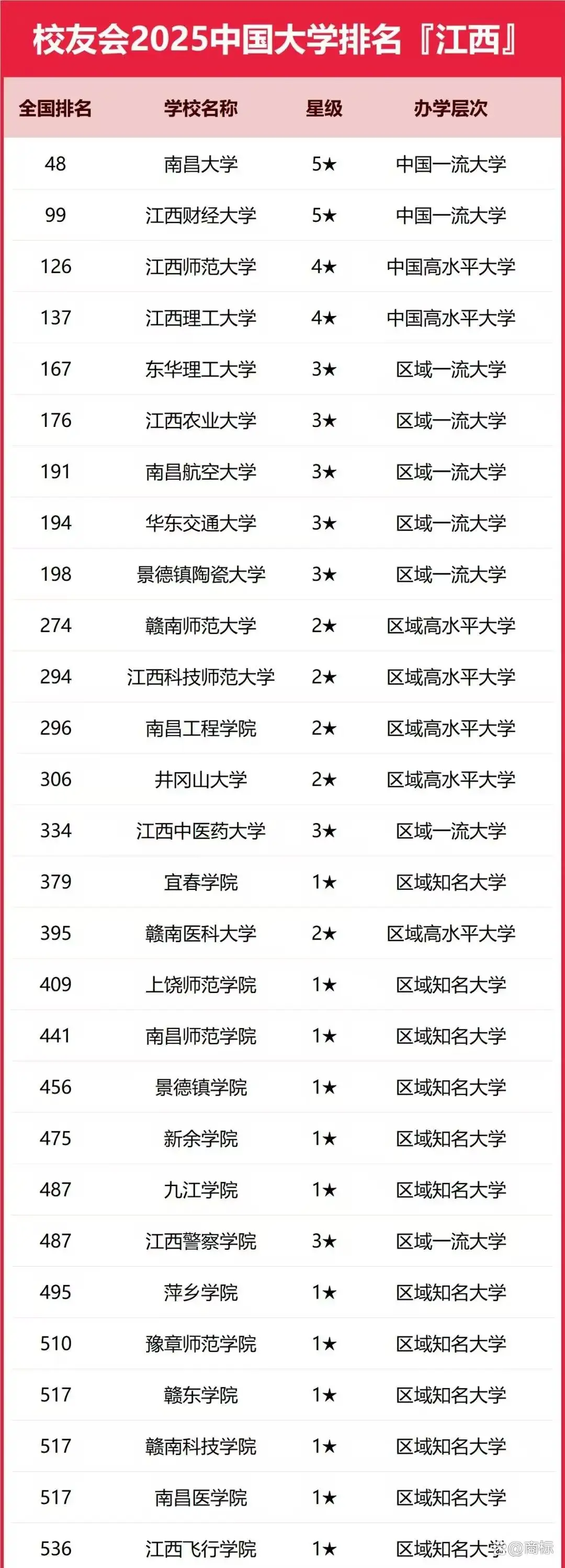 东华理工在江西排名_南昌大学学科建设_江西高校排名