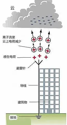 建筑物防雷措施_尖端放电现象与避雷针的关系_避雷针工作原理