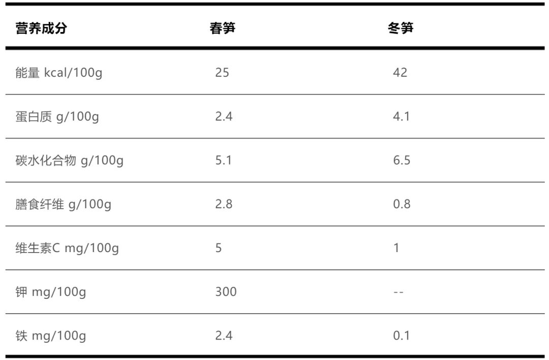 八月的竹笋能吃吗_春笋营养食谱_春笋膳食纤维含量